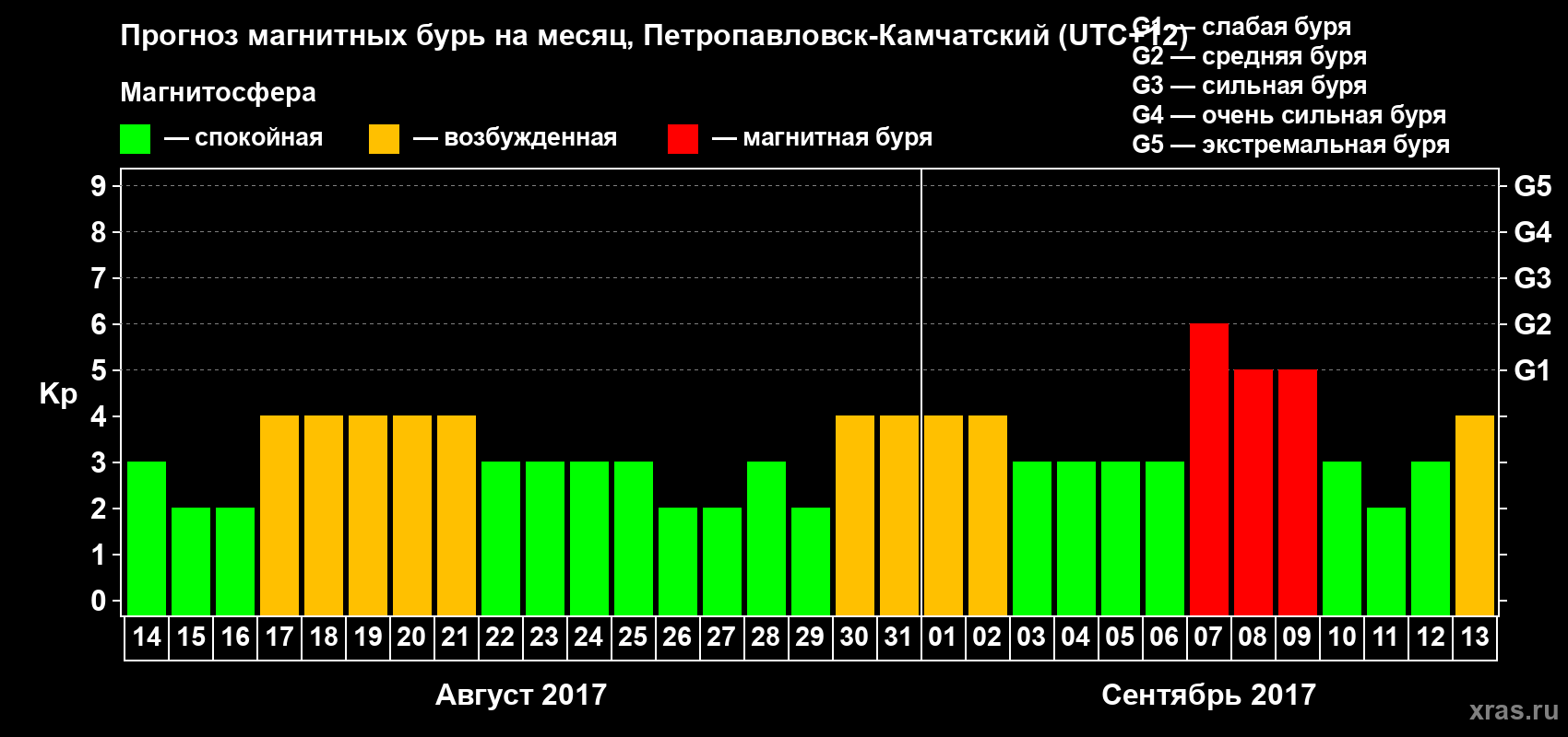 Прогноз максимального суточного геомагнитного индекса Kp на <b>1 месяц</b> (31 день) <b>с 14 августа по 13 сентября 2017 г</b>