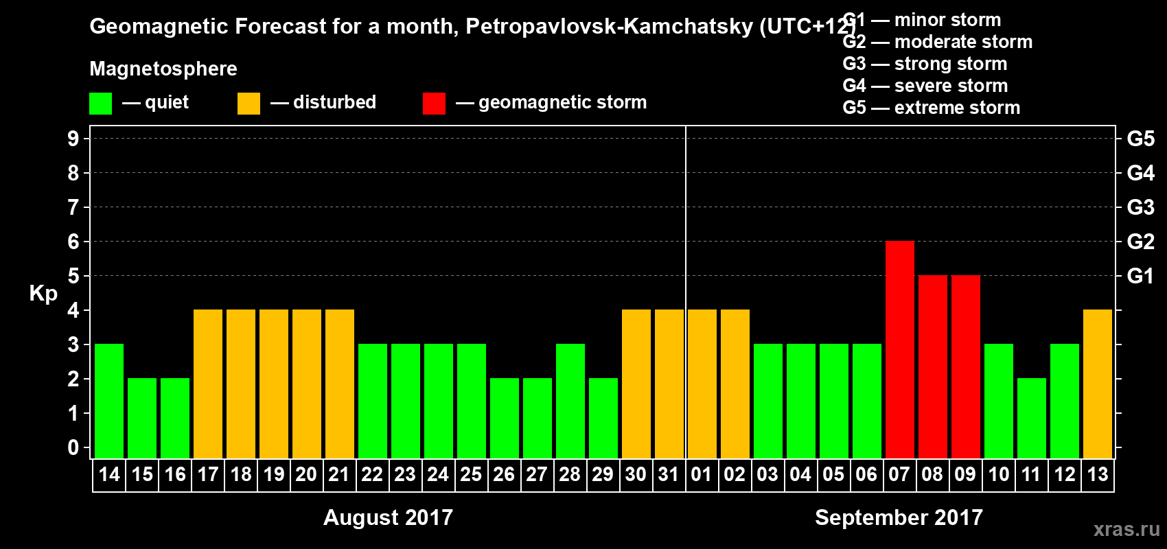 Forecast of the daily maximal value of geomagnetic index Kp for <b>1 month</b> (31 days) <b>from Aug 14, 2017 to Sep 13, 2017</b>