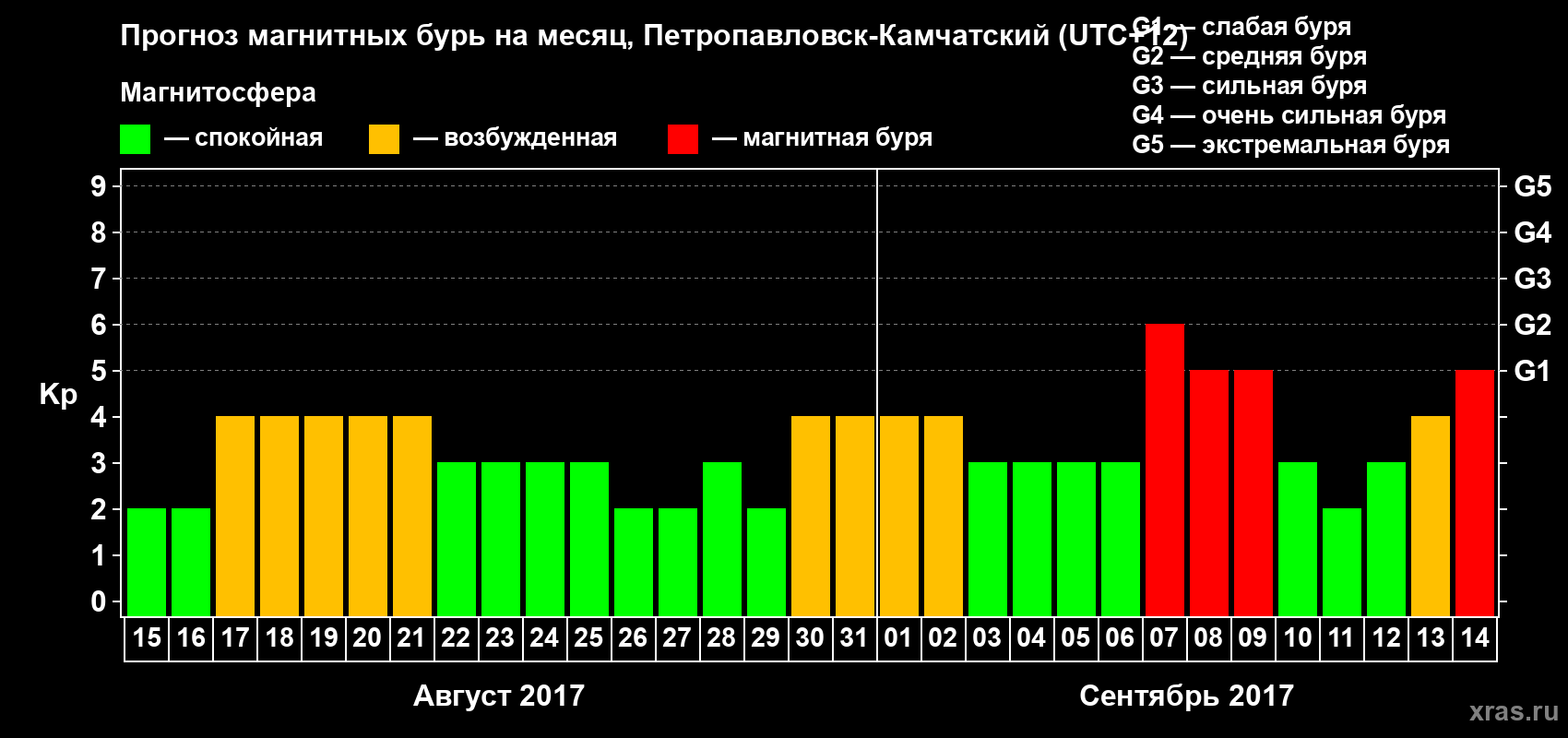 Прогноз максимального суточного геомагнитного индекса Kp на <b>1 месяц</b> (31 день) <b>с 15 августа по 14 сентября 2017 г</b>