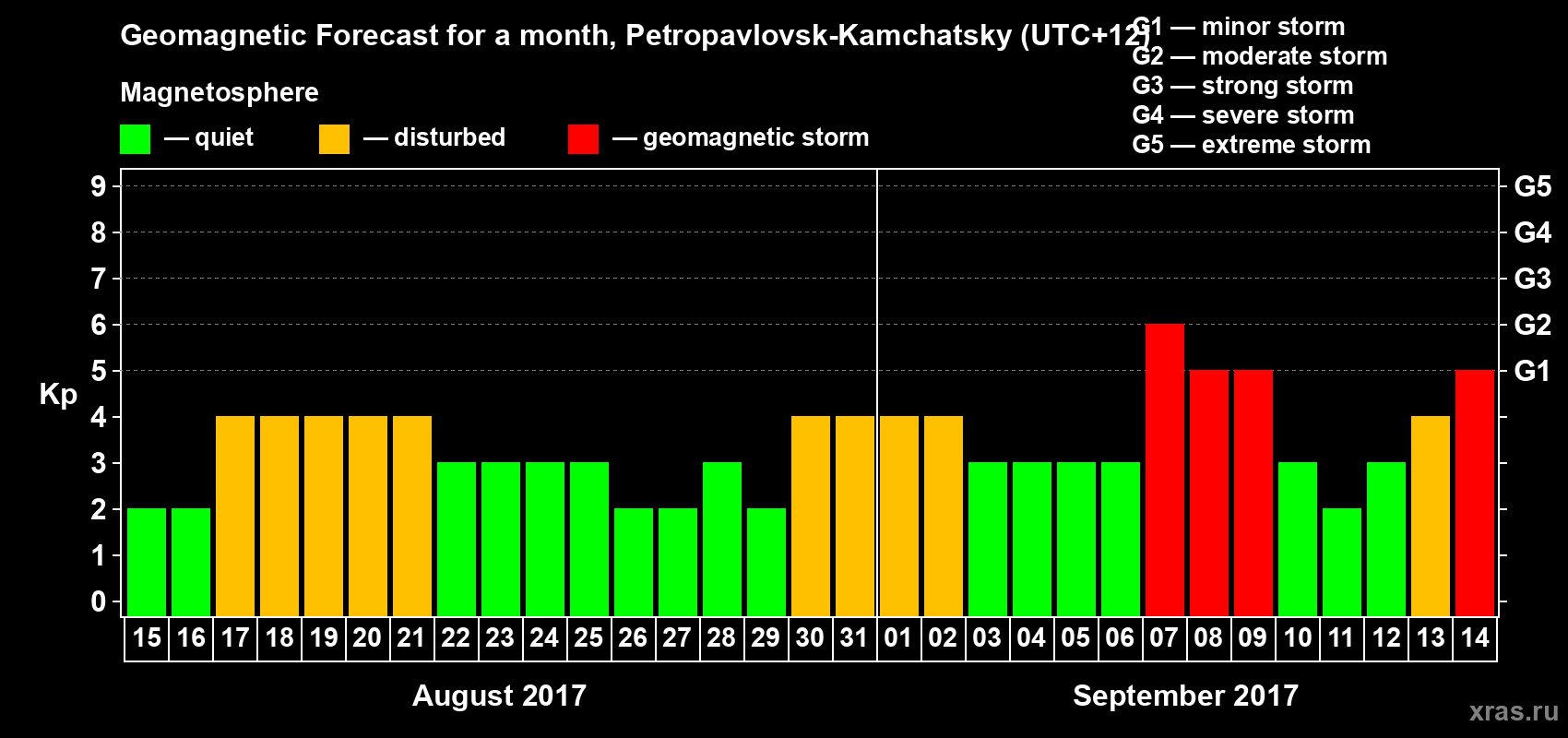 Forecast of the daily maximal value of geomagnetic index Kp for <b>1 month</b> (31 days) <b>from Aug 15, 2017 to Sep 14, 2017</b>