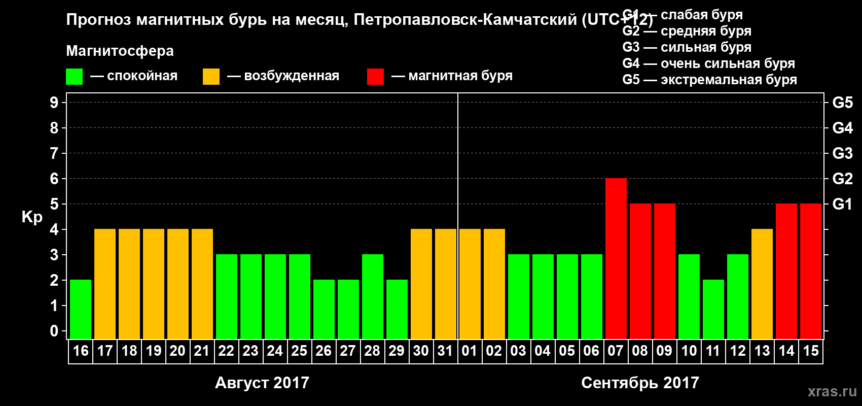 Прогноз максимального суточного геомагнитного индекса Kp на <b>1 месяц</b> (31 день) <b>с 16 августа по 15 сентября 2017 г</b>