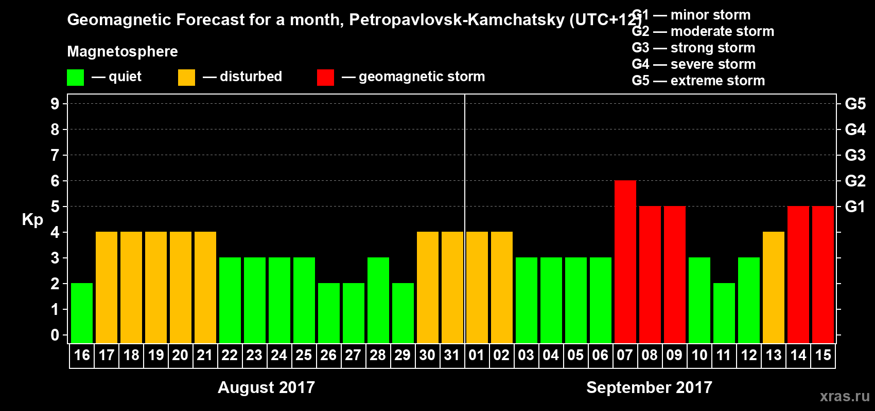 Forecast of the daily maximal value of geomagnetic index Kp for <b>1 month</b> (31 days) <b>from Aug 16, 2017 to Sep 15, 2017</b>