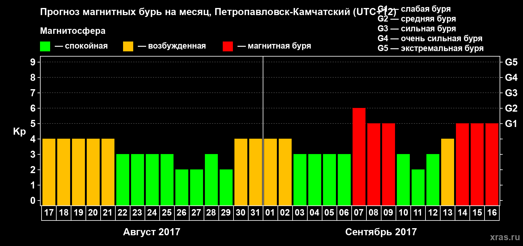 Прогноз максимального суточного геомагнитного индекса Kp на <b>1 месяц</b> (31 день) <b>с 17 августа по 16 сентября 2017 г</b>