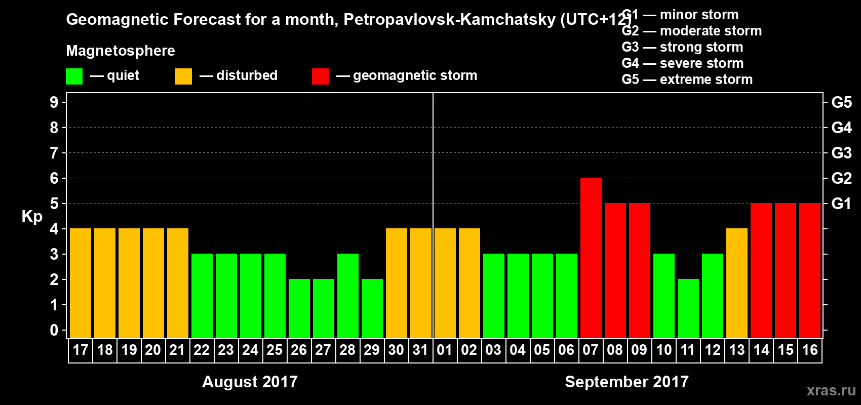 Forecast of the daily maximal value of geomagnetic index Kp for <b>1 month</b> (31 days) <b>from Aug 17, 2017 to Sep 16, 2017</b>