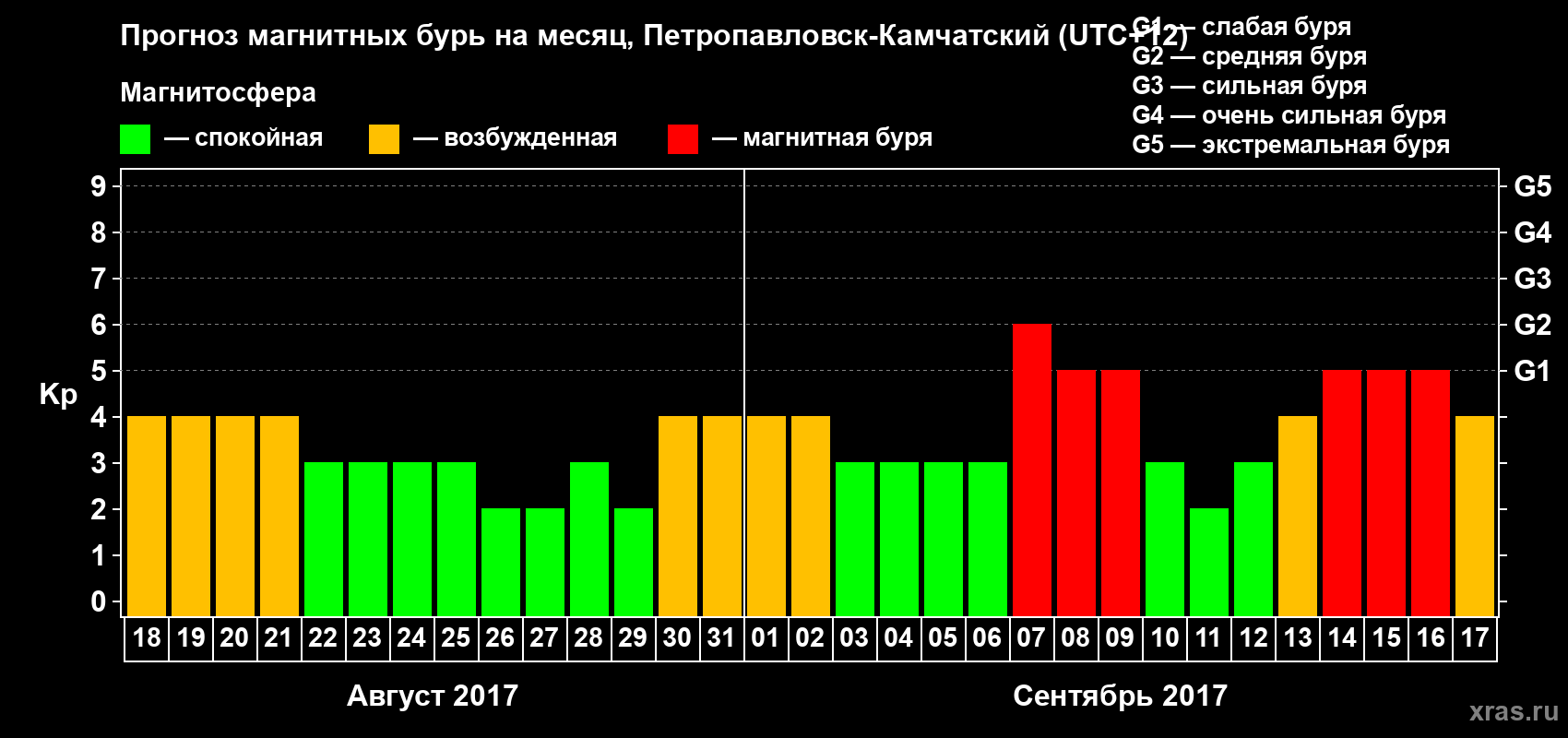 Прогноз максимального суточного геомагнитного индекса Kp на <b>1 месяц</b> (31 день) <b>с 18 августа по 17 сентября 2017 г</b>