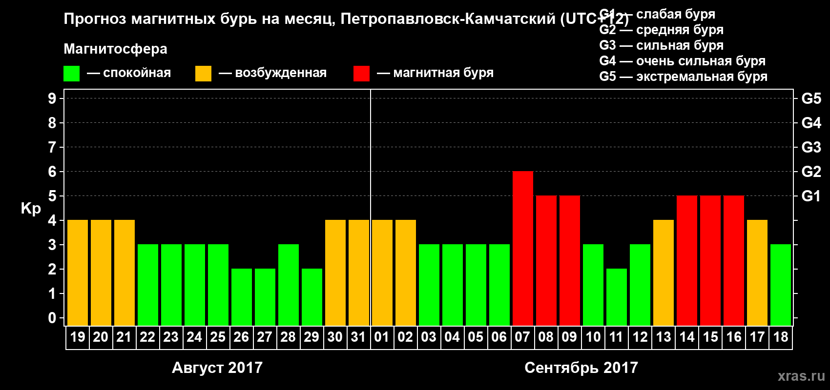 Прогноз максимального суточного геомагнитного индекса Kp на <b>1 месяц</b> (31 день) <b>с 19 августа по 18 сентября 2017 г</b>