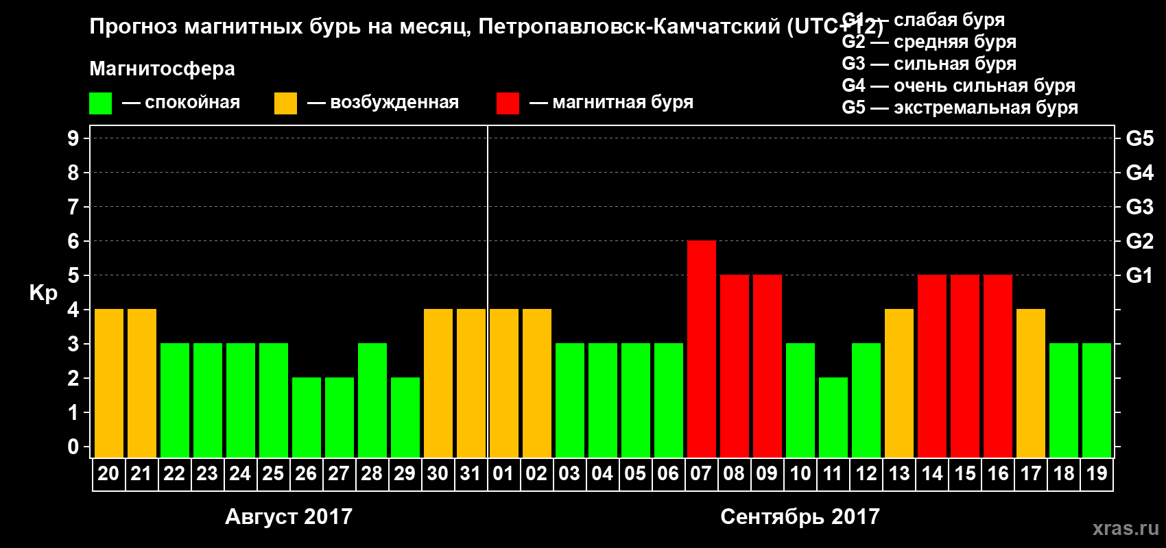 Прогноз максимального суточного геомагнитного индекса Kp на <b>1 месяц</b> (31 день) <b>с 20 августа по 19 сентября 2017 г</b>