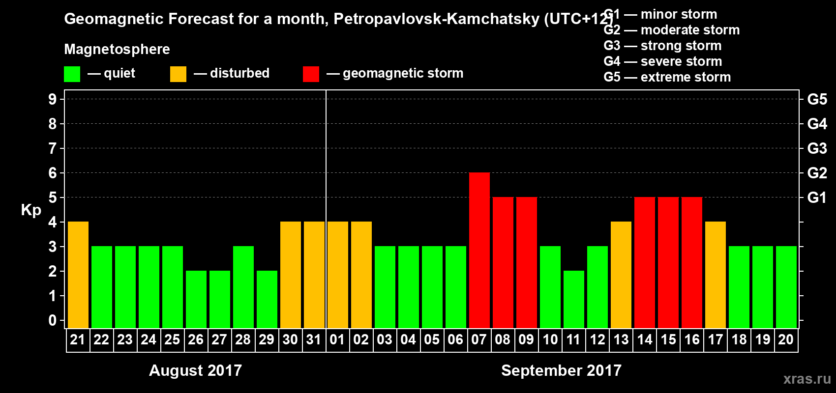 Forecast of the daily maximal value of geomagnetic index Kp for <b>1 month</b> (31 days) <b>from Aug 21, 2017 to Sep 20, 2017</b>