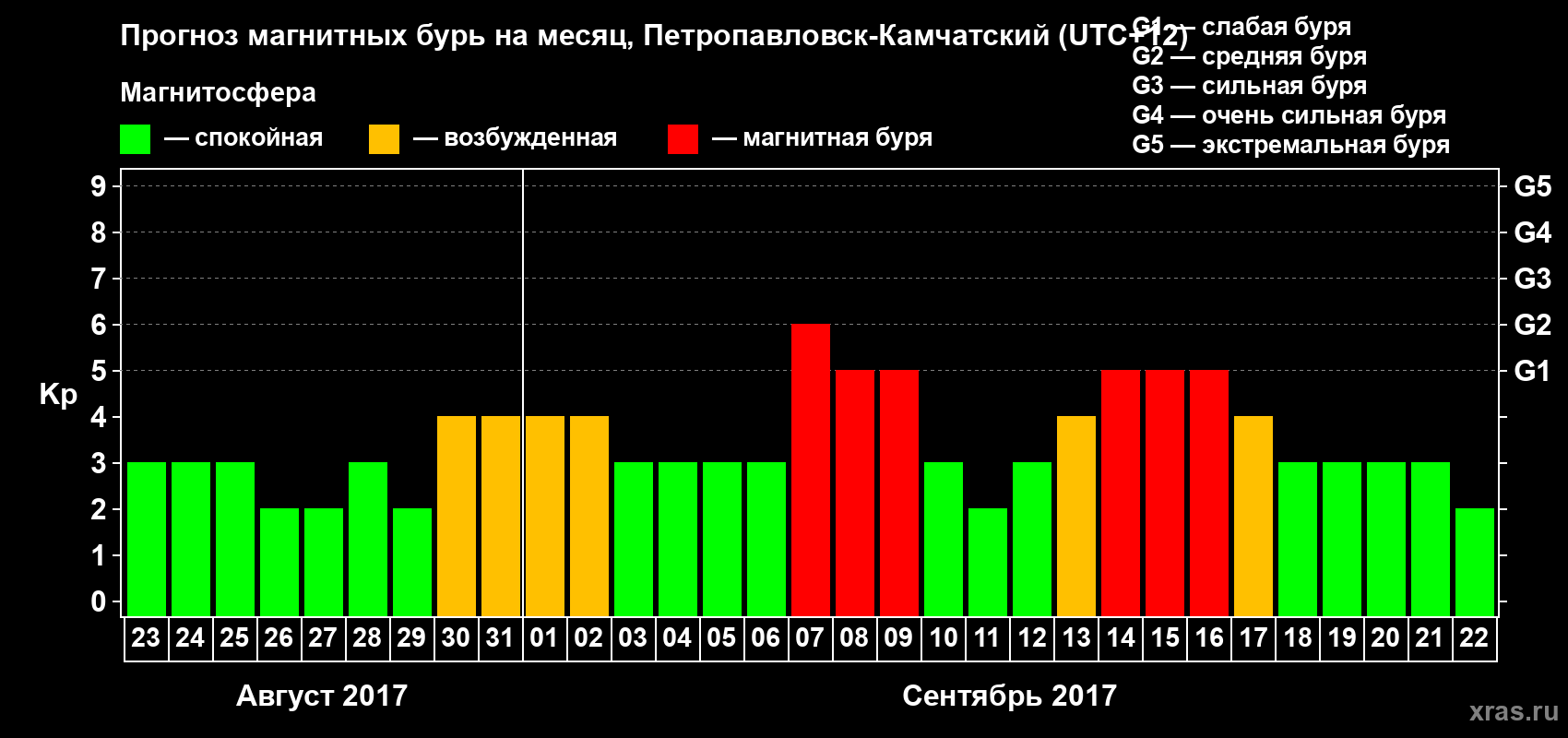 Прогноз максимального суточного геомагнитного индекса Kp на <b>1 месяц</b> (31 день) <b>с 23 августа по 22 сентября 2017 г</b>