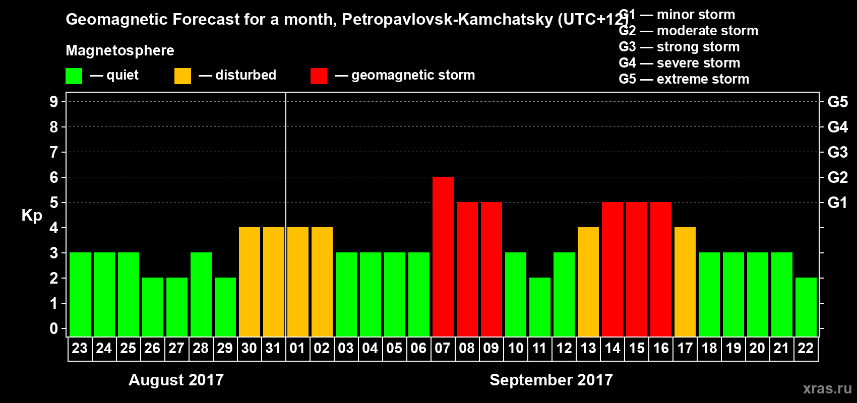 Forecast of the daily maximal value of geomagnetic index Kp for <b>1 month</b> (31 days) <b>from Aug 23, 2017 to Sep 22, 2017</b>