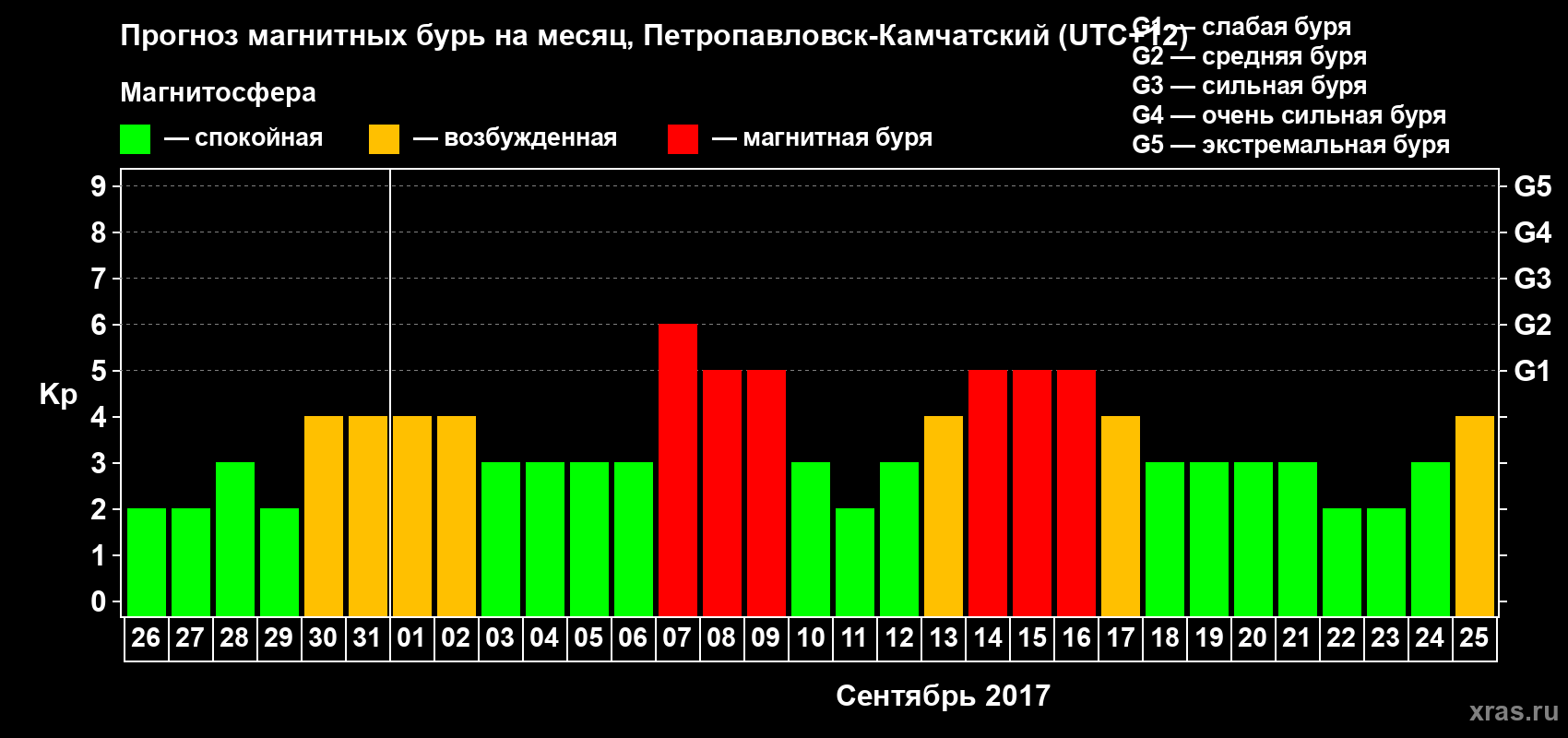 Прогноз максимального суточного геомагнитного индекса Kp на <b>1 месяц</b> (31 день) <b>с 26 августа по 25 сентября 2017 г</b>