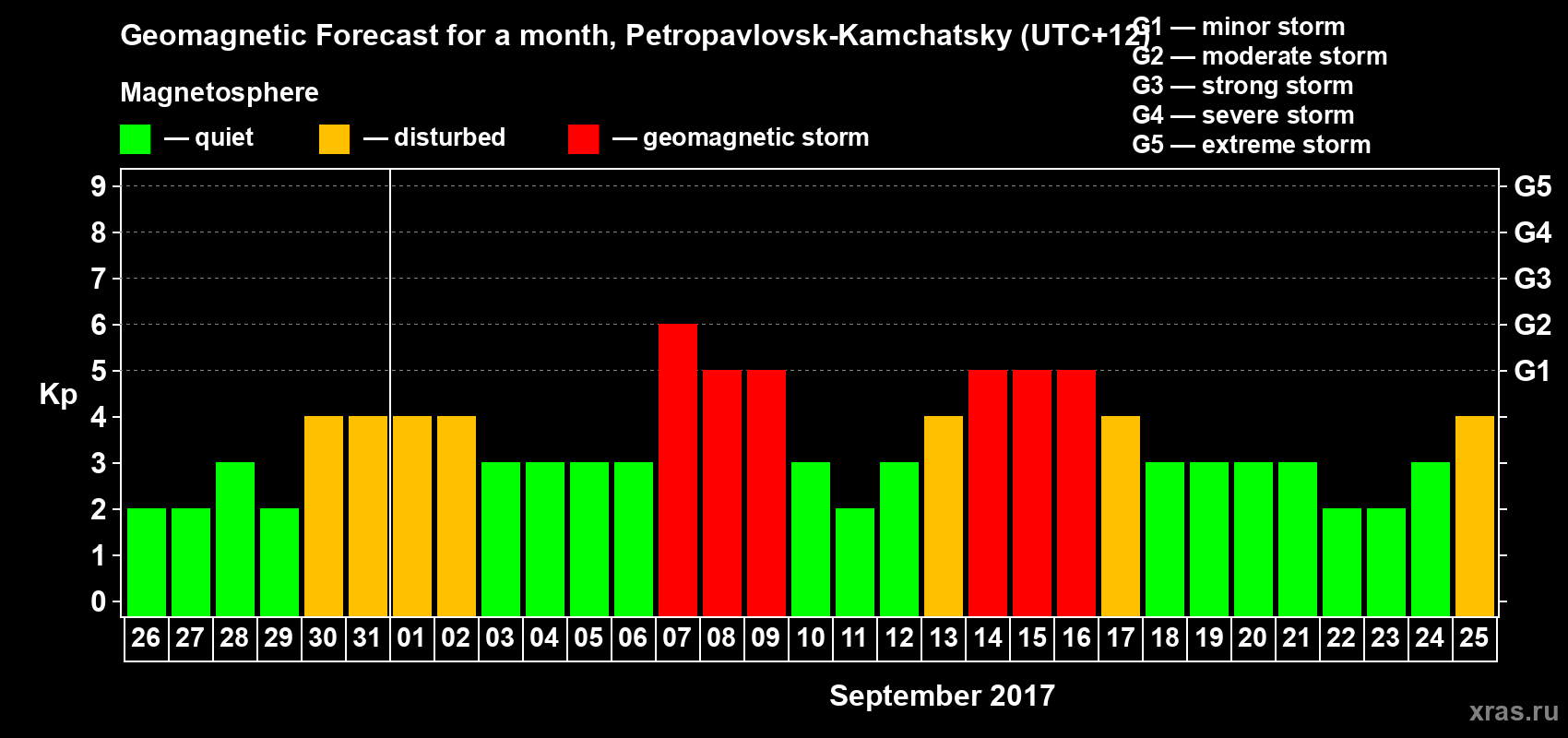 Forecast of the daily maximal value of geomagnetic index Kp for <b>1 month</b> (31 days) <b>from Aug 26, 2017 to Sep 25, 2017</b>