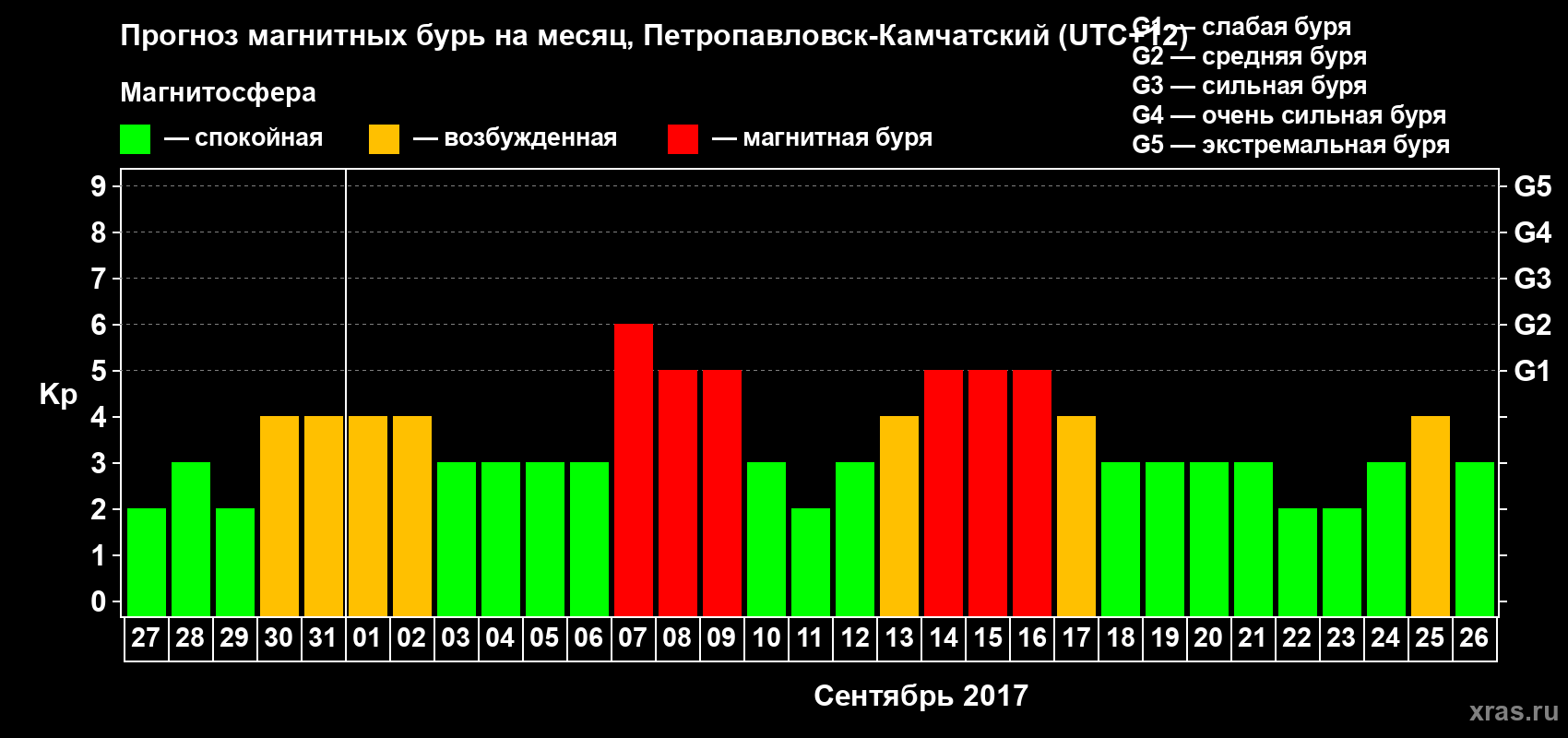 Прогноз максимального суточного геомагнитного индекса Kp на <b>1 месяц</b> (31 день) <b>с 27 августа по 26 сентября 2017 г</b>