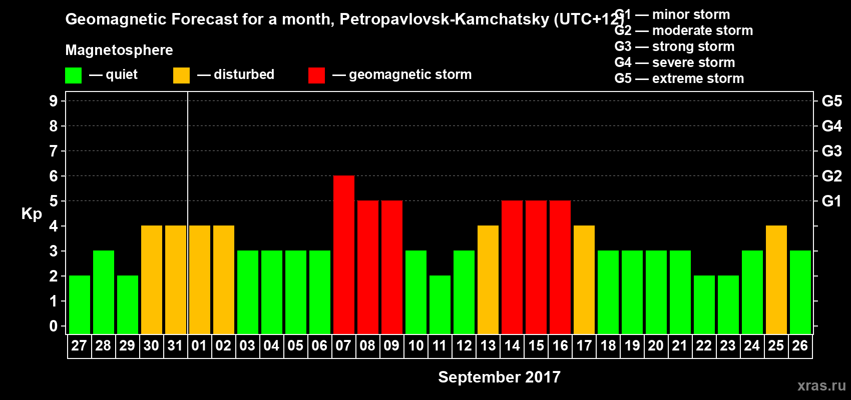 Forecast of the daily maximal value of geomagnetic index Kp for <b>1 month</b> (31 days) <b>from Aug 27, 2017 to Sep 26, 2017</b>