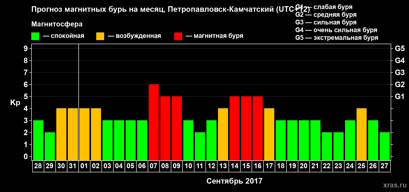 Прогноз максимального суточного геомагнитного индекса Kp на <b>1 месяц</b> (31 день) <b>с 28 августа по 27 сентября 2017 г</b>