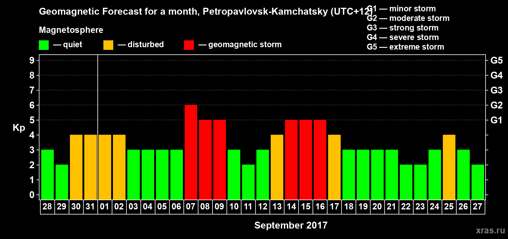 Forecast of the daily maximal value of geomagnetic index Kp for <b>1 month</b> (31 days) <b>from Aug 28, 2017 to Sep 27, 2017</b>