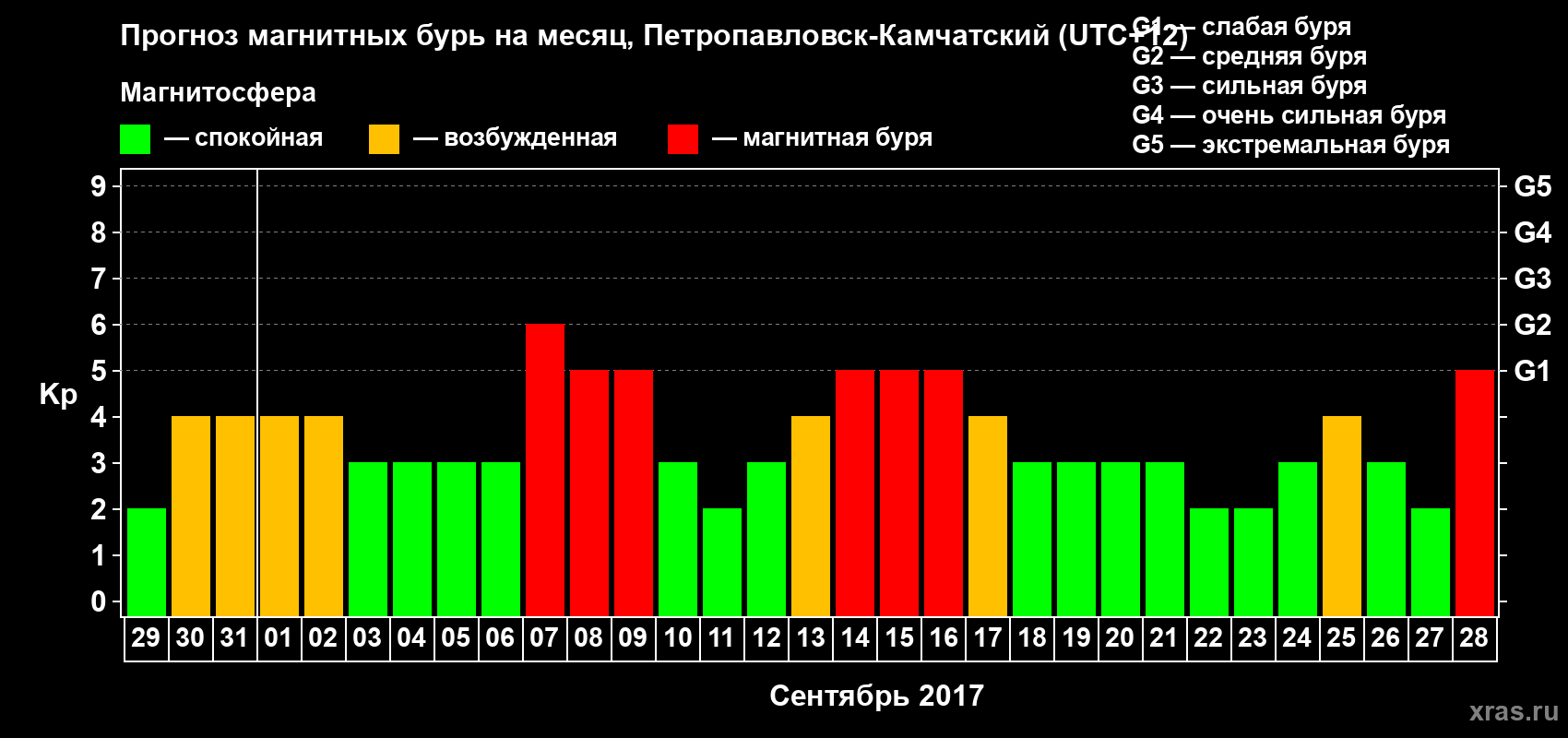 Прогноз максимального суточного геомагнитного индекса Kp на <b>1 месяц</b> (31 день) <b>с 29 августа по 28 сентября 2017 г</b>