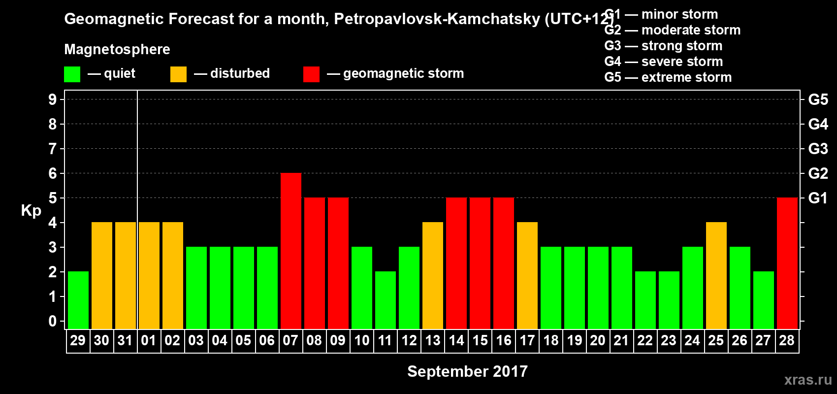 Forecast of the daily maximal value of geomagnetic index Kp for <b>1 month</b> (31 days) <b>from Aug 29, 2017 to Sep 28, 2017</b>