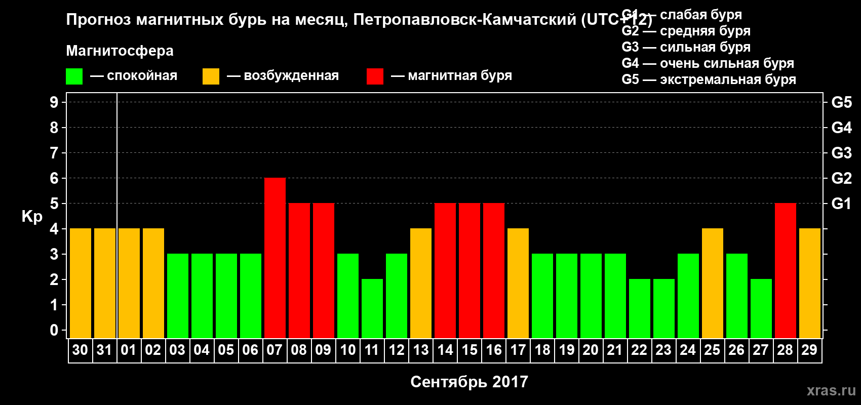 Прогноз максимального суточного геомагнитного индекса Kp на <b>1 месяц</b> (31 день) <b>с 30 августа по 29 сентября 2017 г</b>