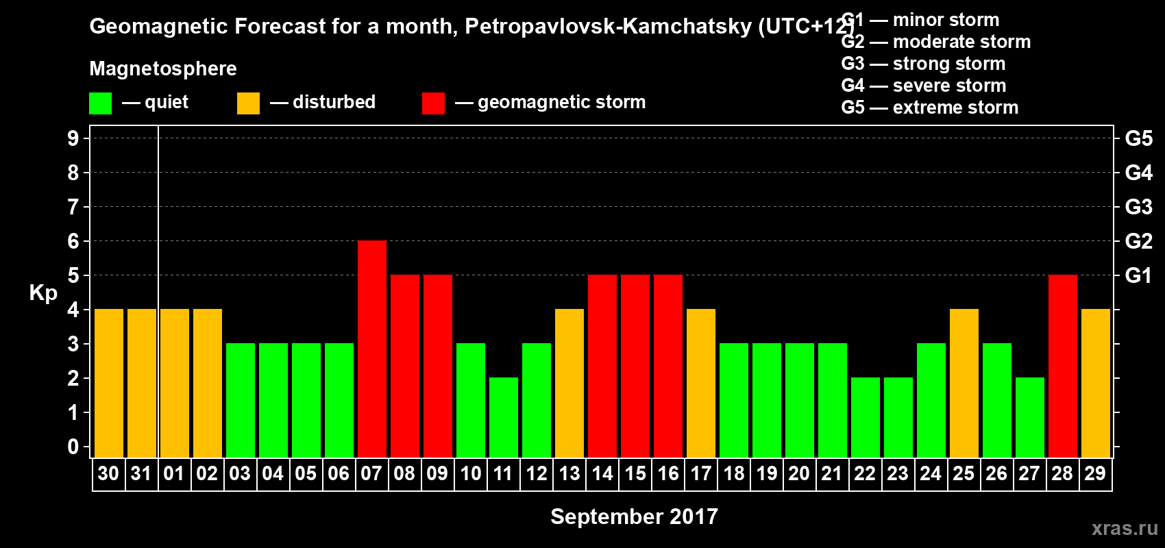Forecast of the daily maximal value of geomagnetic index Kp for <b>1 month</b> (31 days) <b>from Aug 30, 2017 to Sep 29, 2017</b>