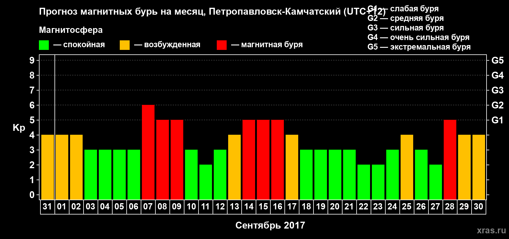 Прогноз максимального суточного геомагнитного индекса Kp на <b>1 месяц</b> (31 день) <b>с 31 августа по 30 сентября 2017 г</b>