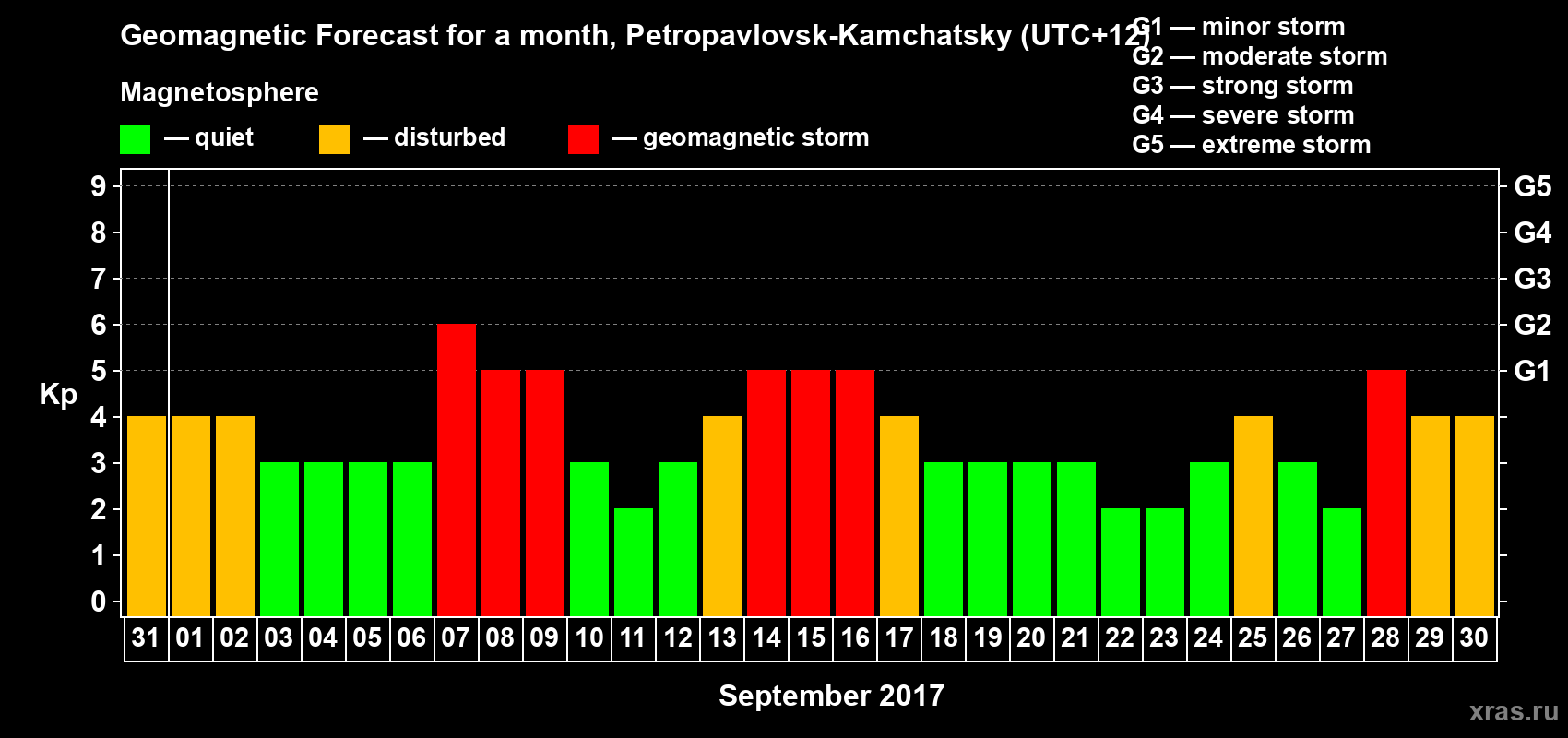 Forecast of the daily maximal value of geomagnetic index Kp for <b>1 month</b> (31 days) <b>from Aug 31, 2017 to Sep 30, 2017</b>