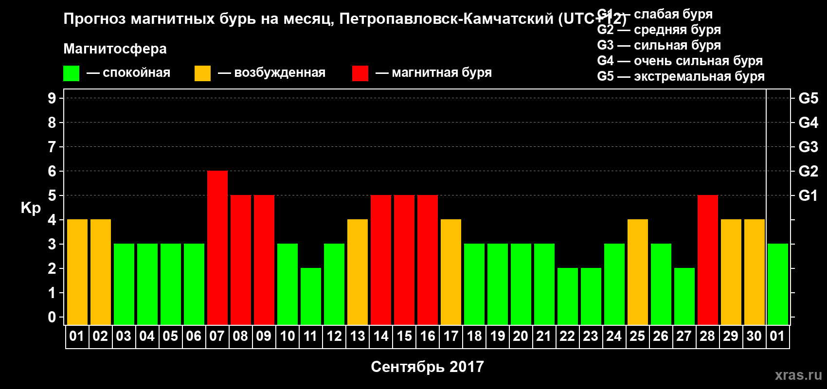 Прогноз максимального суточного геомагнитного индекса Kp на <b>1 месяц</b> (31 день) <b>с 01 сентября по 01 октября 2017 г</b>