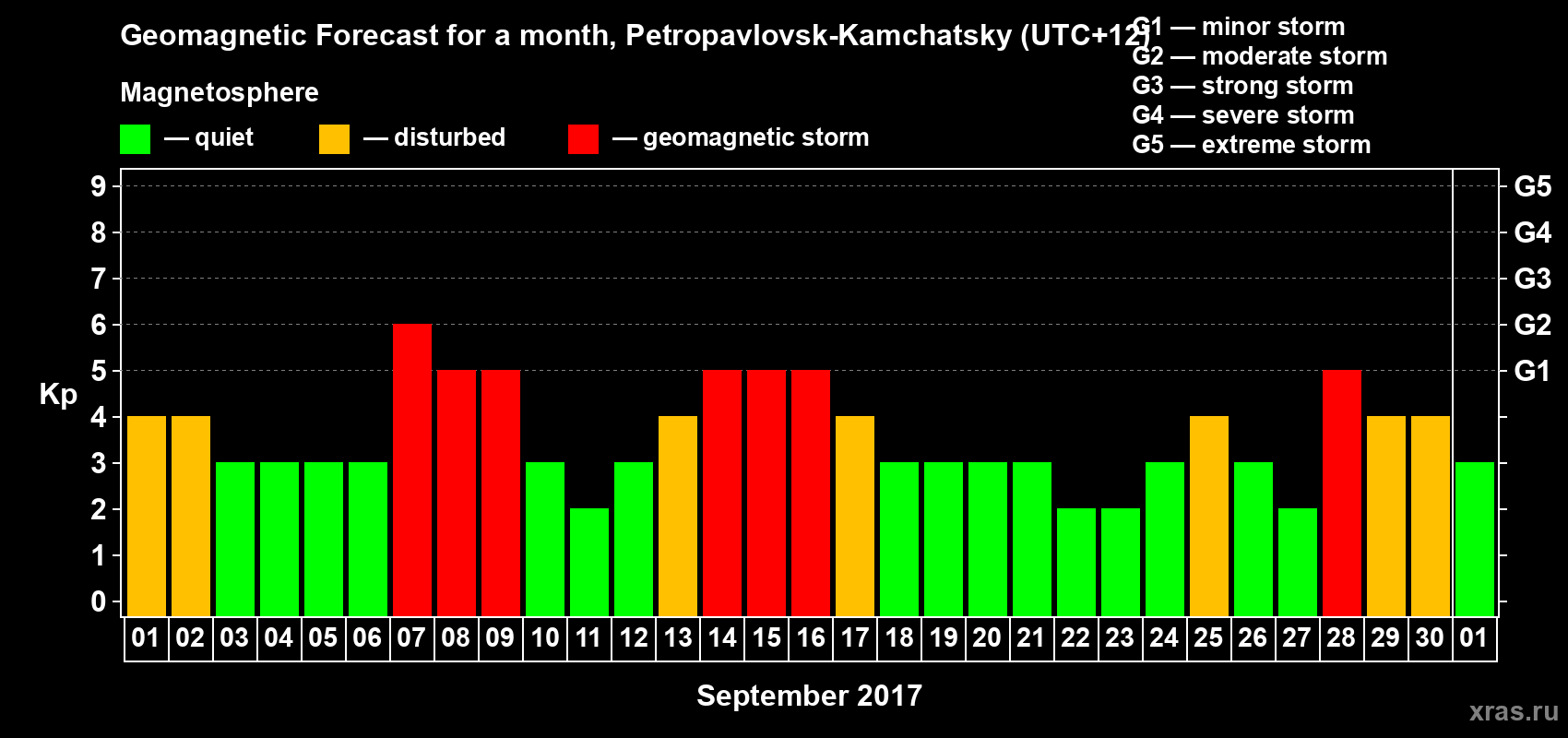 Forecast of the daily maximal value of geomagnetic index Kp for <b>1 month</b> (31 days) <b>from Sep 01, 2017 to Oct 01, 2017</b>