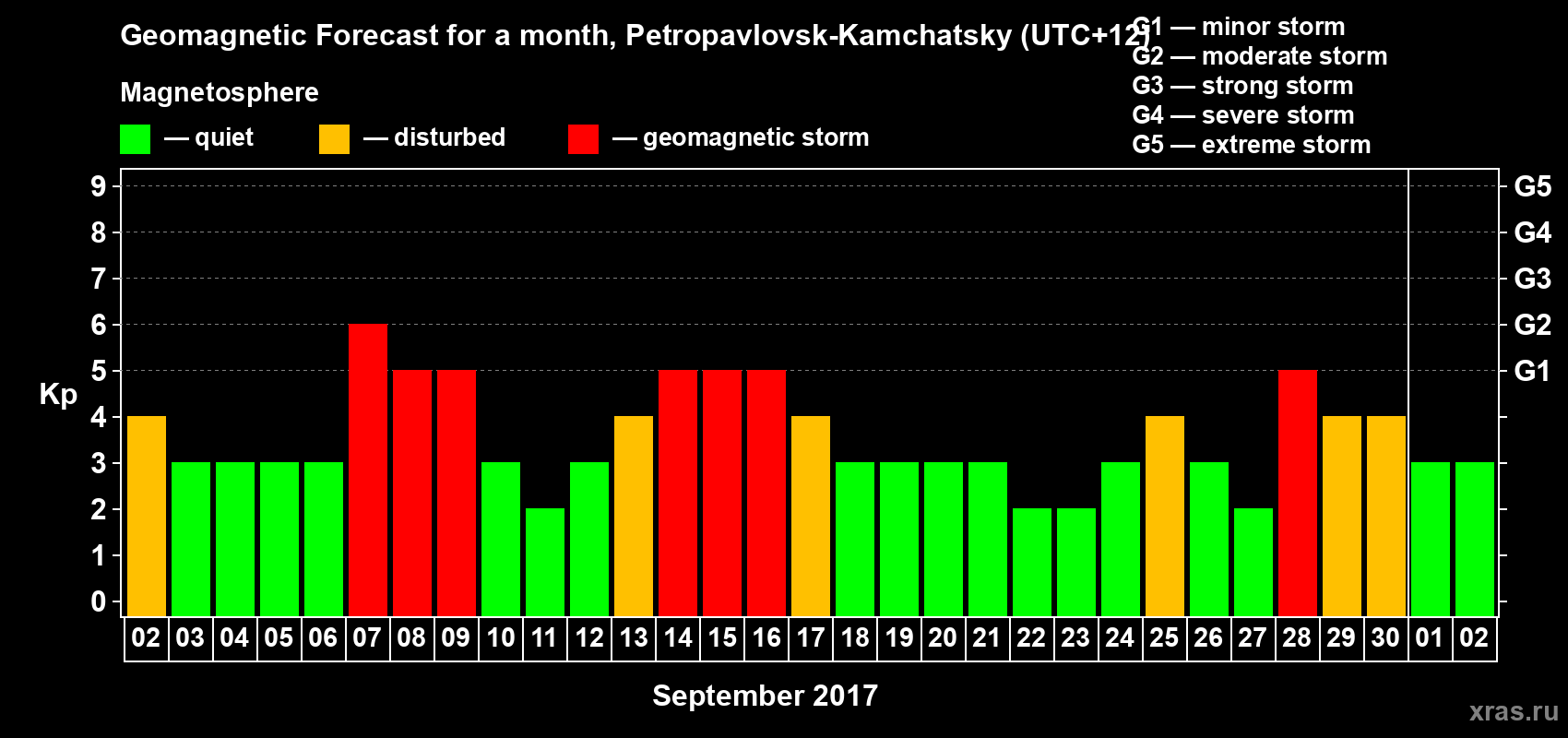 Forecast of the daily maximal value of geomagnetic index Kp for <b>1 month</b> (31 days) <b>from Sep 02, 2017 to Oct 02, 2017</b>