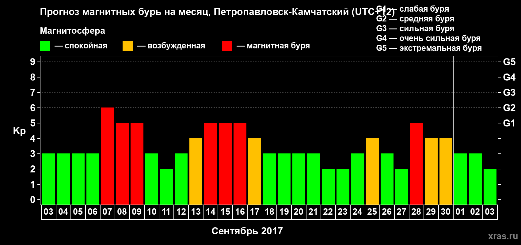 Прогноз максимального суточного геомагнитного индекса Kp на <b>1 месяц</b> (31 день) <b>с 03 сентября по 03 октября 2017 г</b>