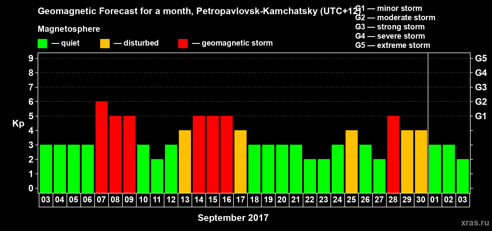 Forecast of the daily maximal value of geomagnetic index Kp for <b>1 month</b> (31 days) <b>from Sep 03, 2017 to Oct 03, 2017</b>