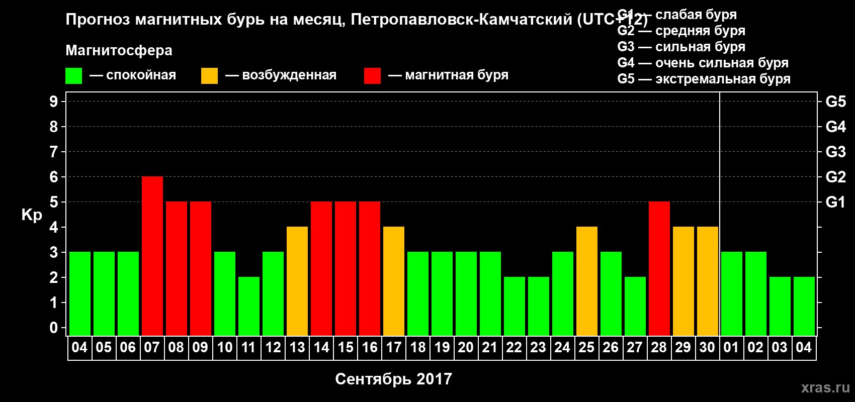 Прогноз максимального суточного геомагнитного индекса Kp на <b>1 месяц</b> (31 день) <b>с 04 сентября по 04 октября 2017 г</b>