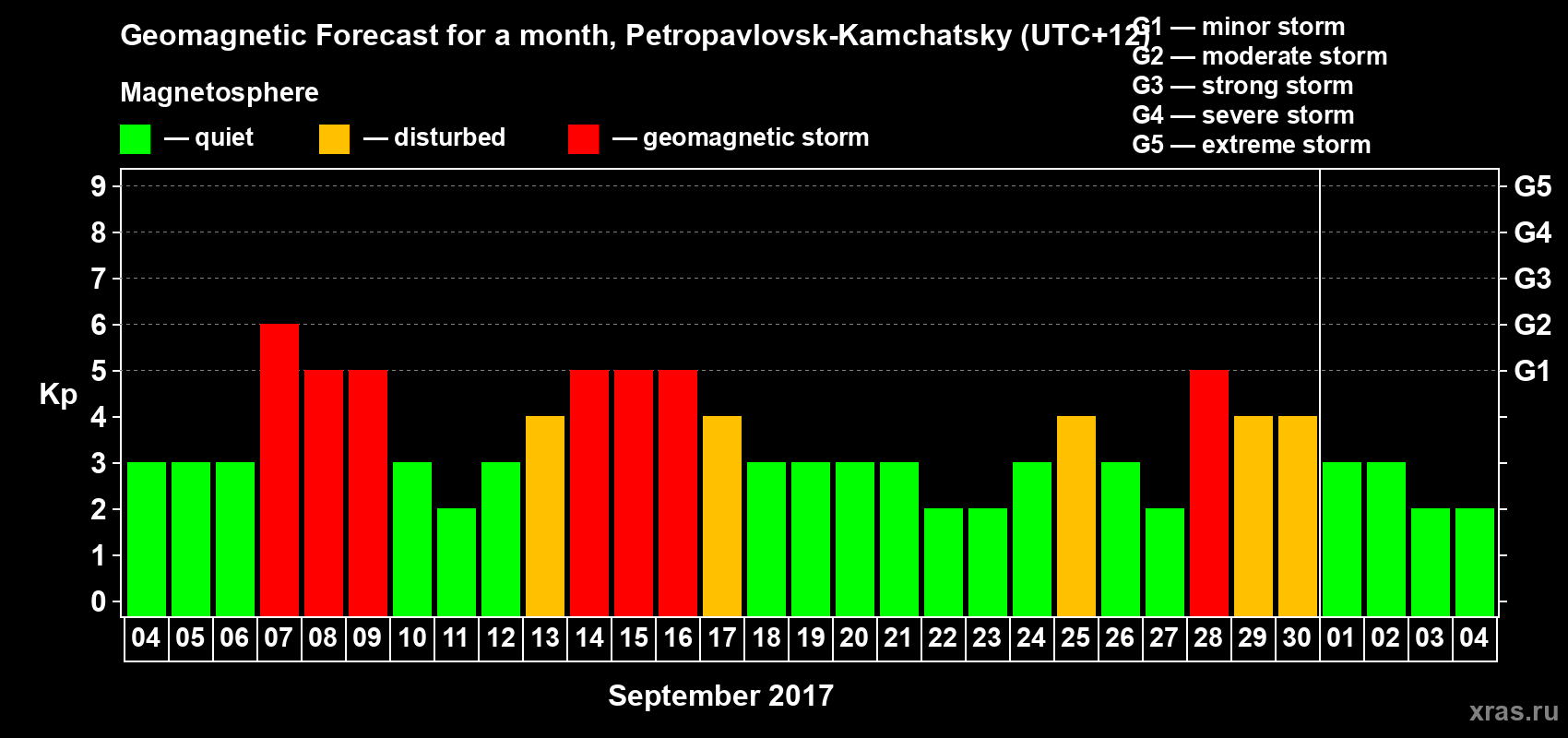 Forecast of the daily maximal value of geomagnetic index Kp for <b>1 month</b> (31 days) <b>from Sep 04, 2017 to Oct 04, 2017</b>