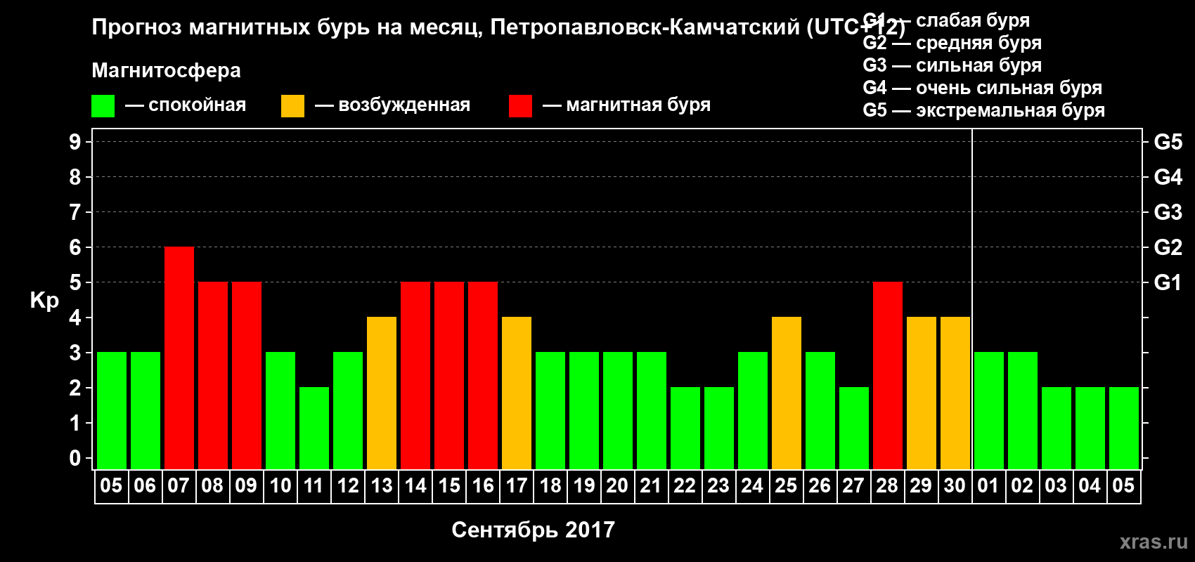 Прогноз максимального суточного геомагнитного индекса Kp на <b>1 месяц</b> (31 день) <b>с 05 сентября по 05 октября 2017 г</b>