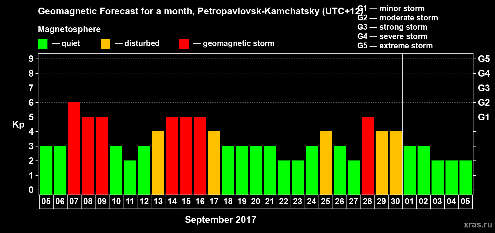 Forecast of the daily maximal value of geomagnetic index Kp for <b>1 month</b> (31 days) <b>from Sep 05, 2017 to Oct 05, 2017</b>