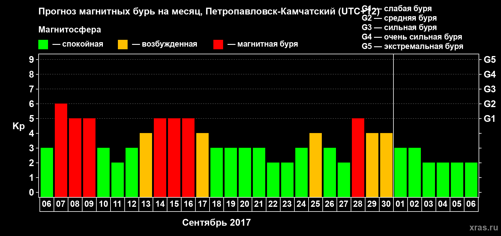 Прогноз максимального суточного геомагнитного индекса Kp на <b>1 месяц</b> (31 день) <b>с 06 сентября по 06 октября 2017 г</b>