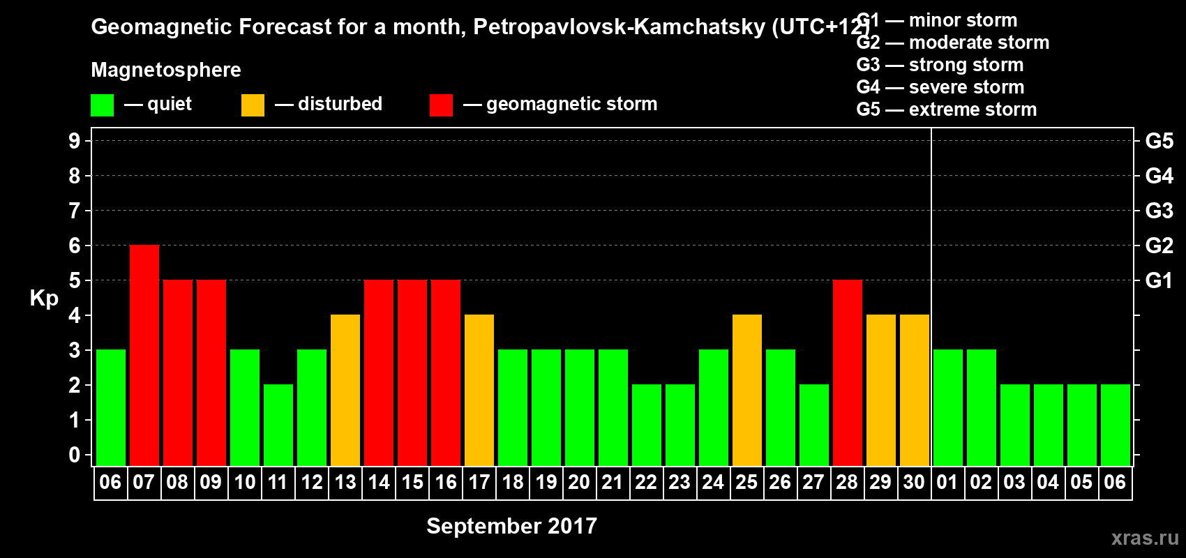 Forecast of the daily maximal value of geomagnetic index Kp for <b>1 month</b> (31 days) <b>from Sep 06, 2017 to Oct 06, 2017</b>