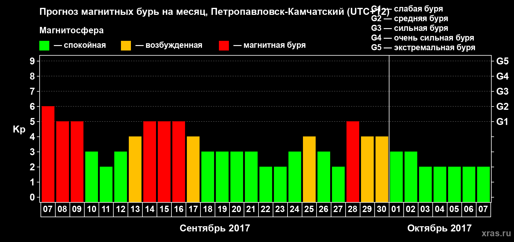 Прогноз максимального суточного геомагнитного индекса Kp на <b>1 месяц</b> (31 день) <b>с 07 сентября по 07 октября 2017 г</b>