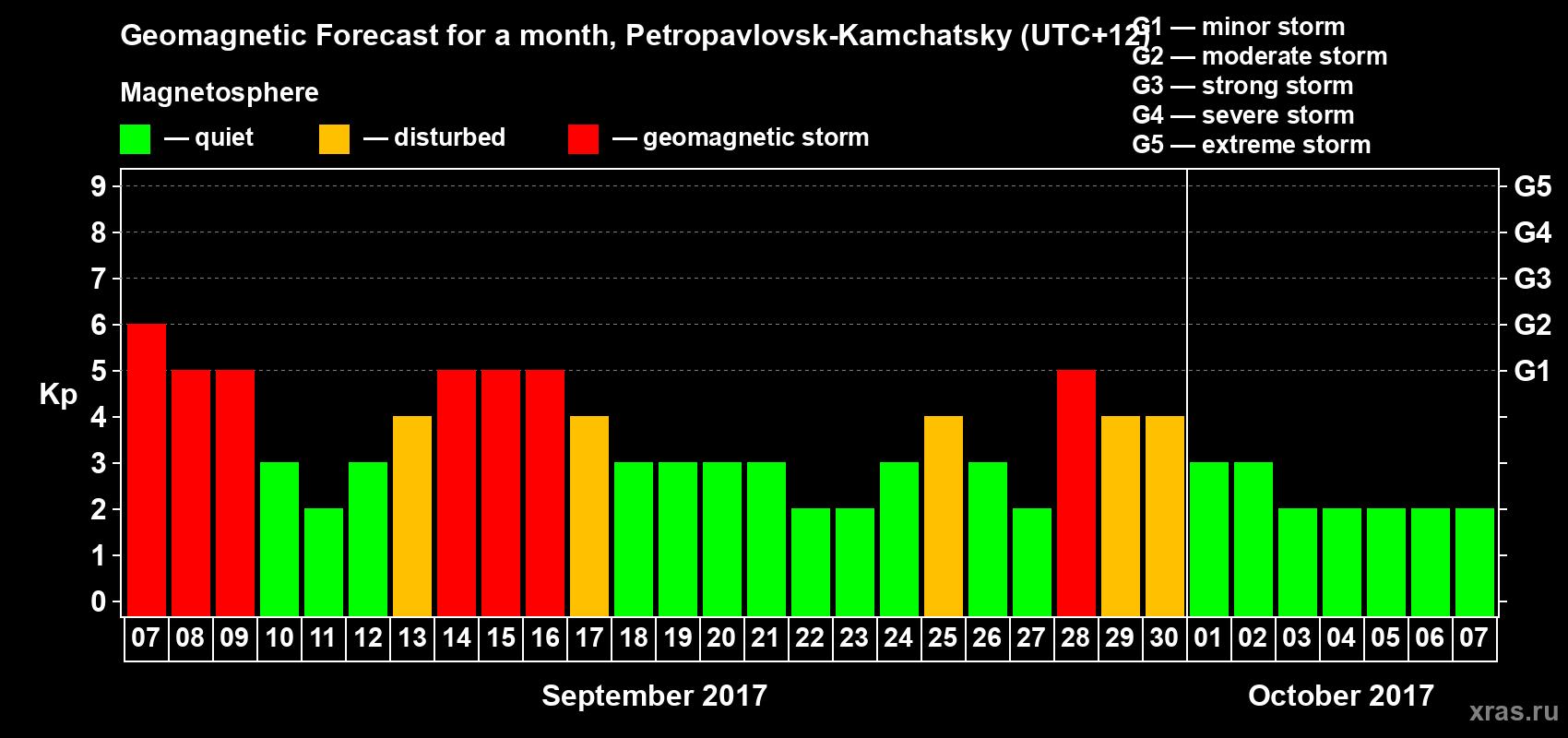 Forecast of the daily maximal value of geomagnetic index Kp for <b>1 month</b> (31 days) <b>from Sep 07, 2017 to Oct 07, 2017</b>