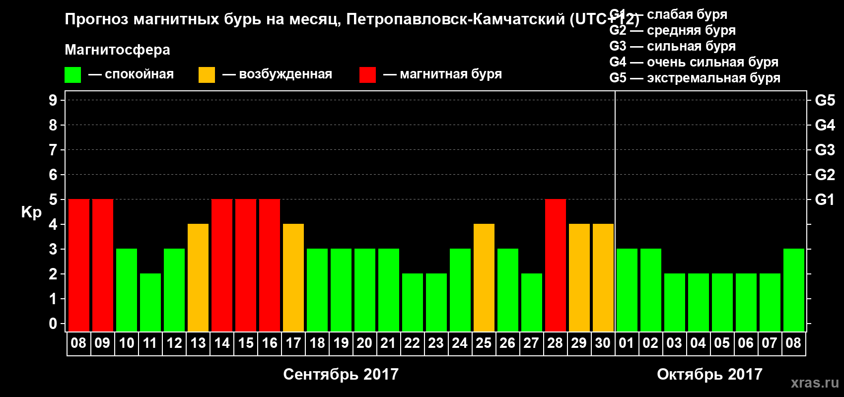 Прогноз максимального суточного геомагнитного индекса Kp на <b>1 месяц</b> (31 день) <b>с 08 сентября по 08 октября 2017 г</b>