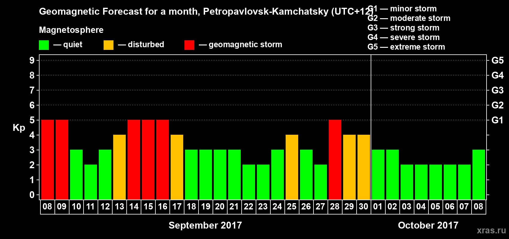 Forecast of the daily maximal value of geomagnetic index Kp for <b>1 month</b> (31 days) <b>from Sep 08, 2017 to Oct 08, 2017</b>