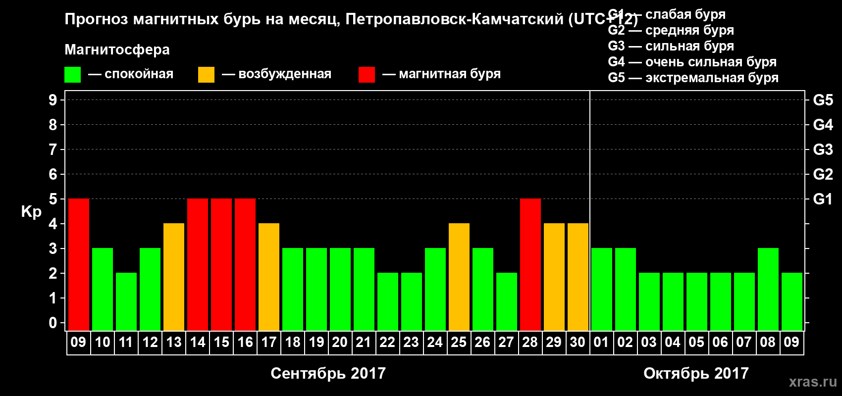 Прогноз максимального суточного геомагнитного индекса Kp на <b>1 месяц</b> (31 день) <b>с 09 сентября по 09 октября 2017 г</b>