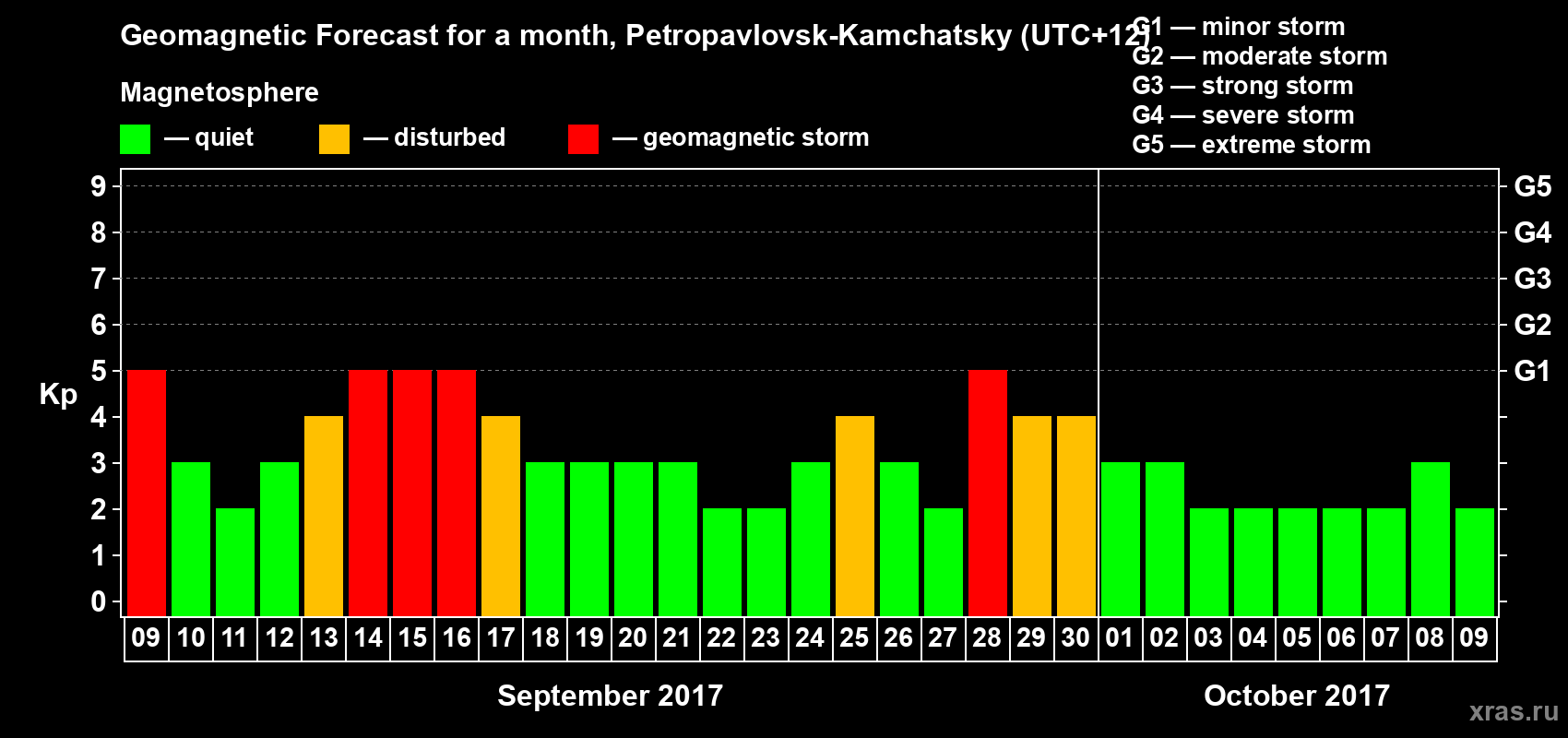 Forecast of the daily maximal value of geomagnetic index Kp for <b>1 month</b> (31 days) <b>from Sep 09, 2017 to Oct 09, 2017</b>