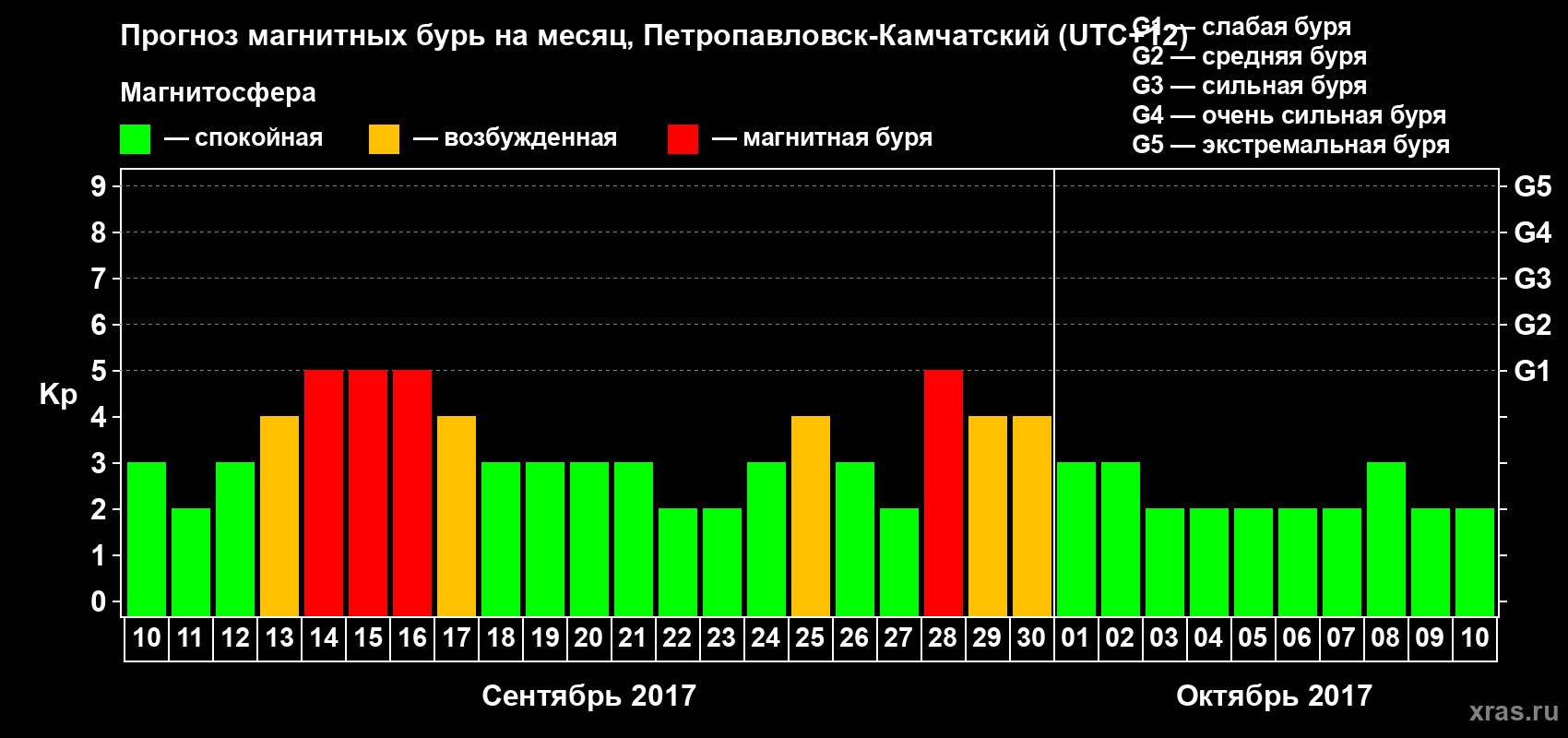 Прогноз максимального суточного геомагнитного индекса Kp на <b>1 месяц</b> (31 день) <b>с 10 сентября по 10 октября 2017 г</b>