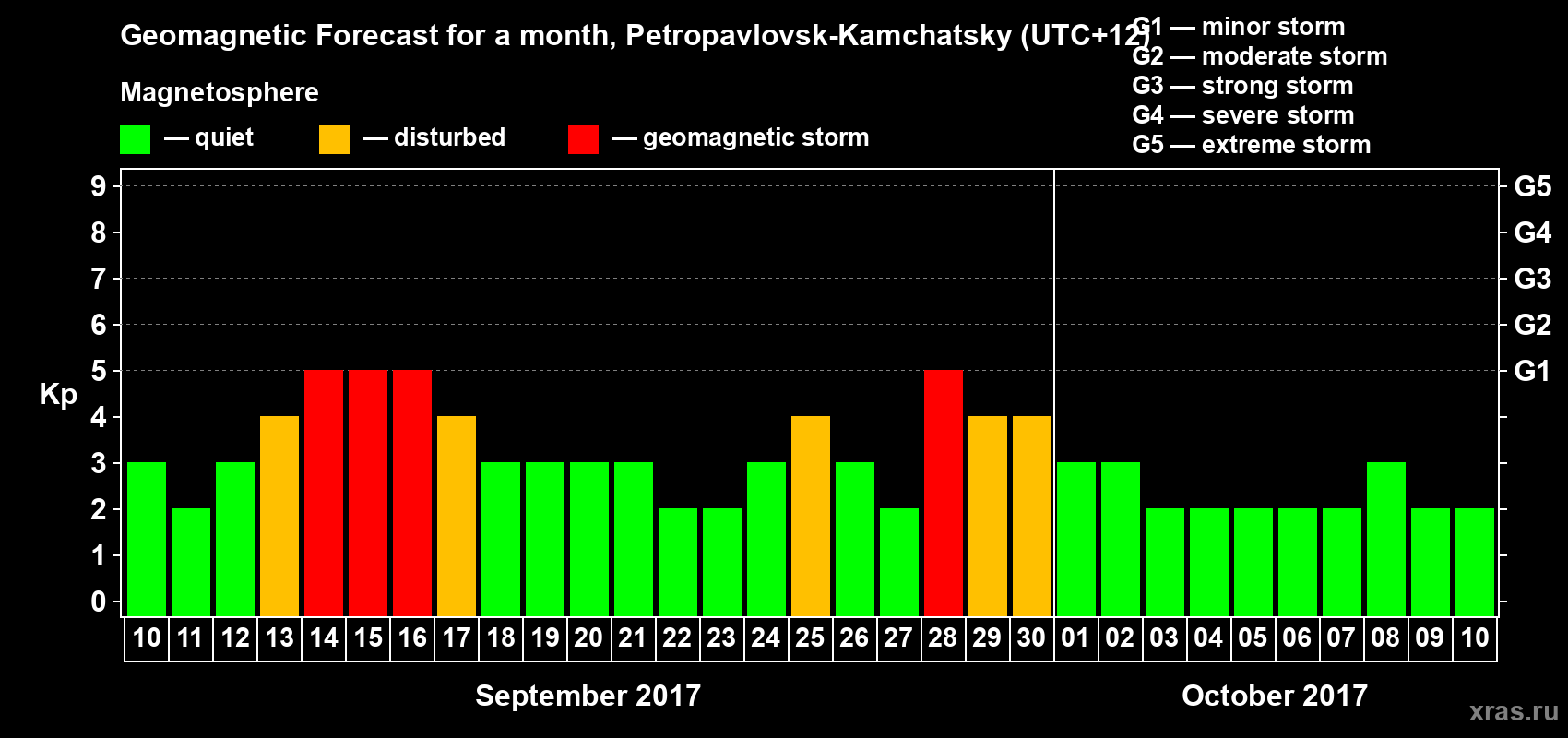 Forecast of the daily maximal value of geomagnetic index Kp for <b>1 month</b> (31 days) <b>from Sep 10, 2017 to Oct 10, 2017</b>