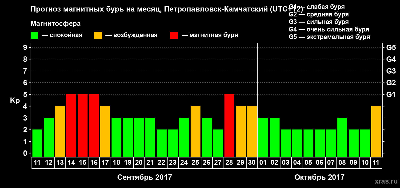 Прогноз максимального суточного геомагнитного индекса Kp на <b>1 месяц</b> (31 день) <b>с 11 сентября по 11 октября 2017 г</b>