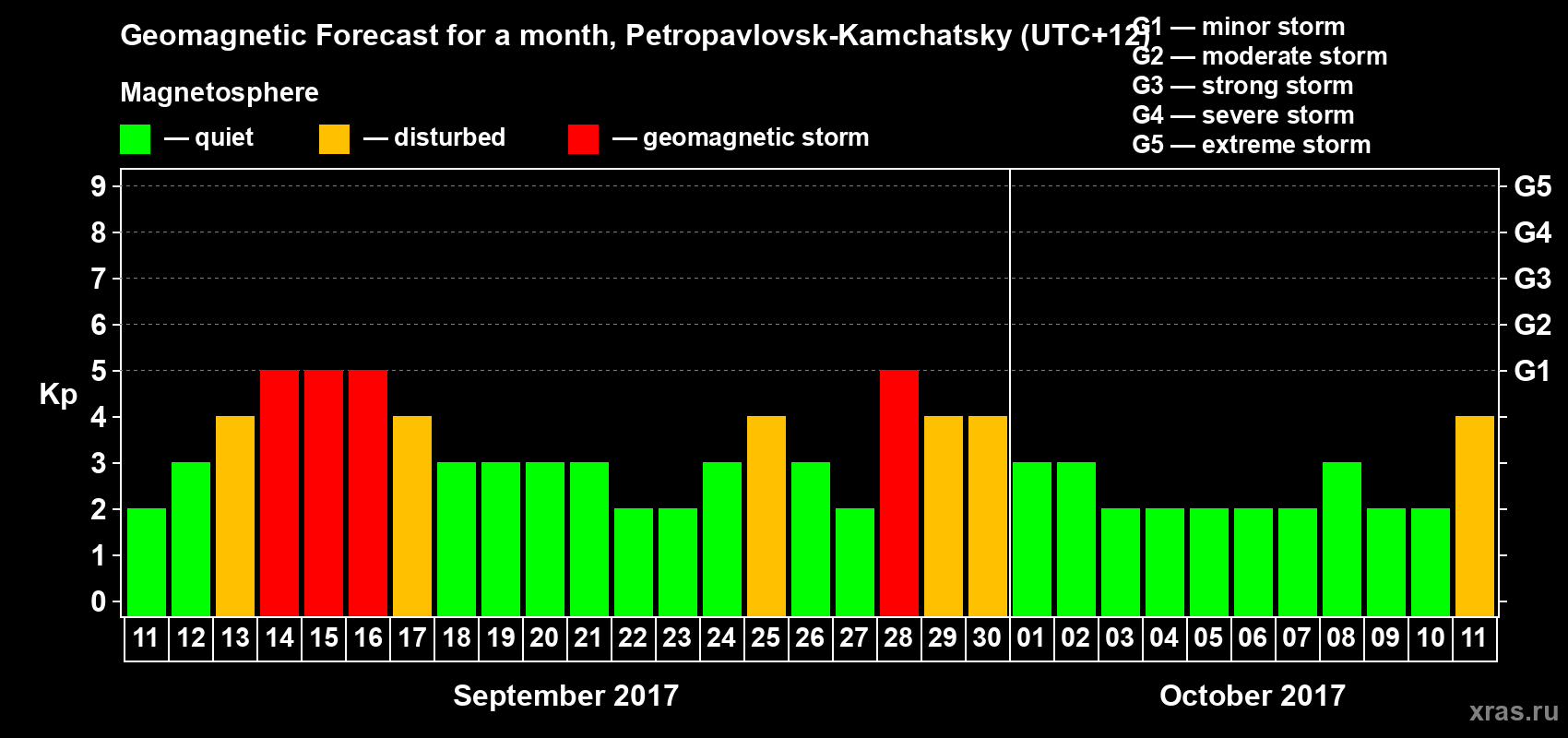 Forecast of the daily maximal value of geomagnetic index Kp for <b>1 month</b> (31 days) <b>from Sep 11, 2017 to Oct 11, 2017</b>