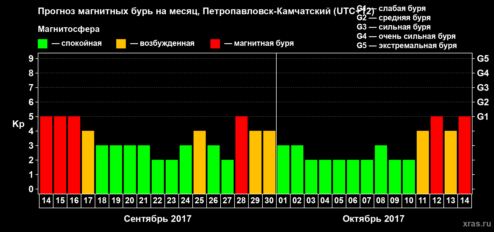 Прогноз максимального суточного геомагнитного индекса Kp на <b>1 месяц</b> (31 день) <b>с 14 сентября по 14 октября 2017 г</b>
