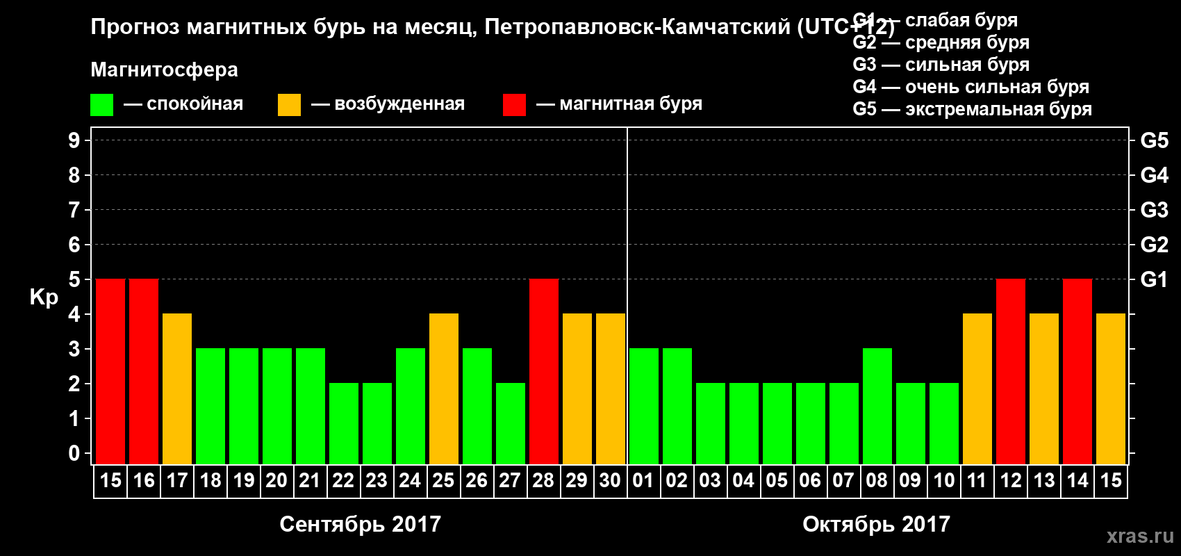 Прогноз максимального суточного геомагнитного индекса Kp на <b>1 месяц</b> (31 день) <b>с 15 сентября по 15 октября 2017 г</b>