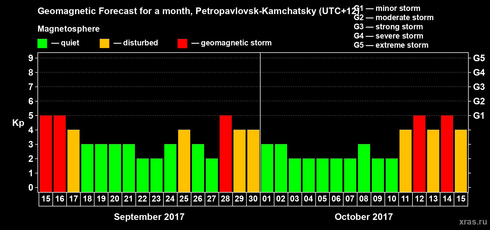 Forecast of the daily maximal value of geomagnetic index Kp for <b>1 month</b> (31 days) <b>from Sep 15, 2017 to Oct 15, 2017</b>
